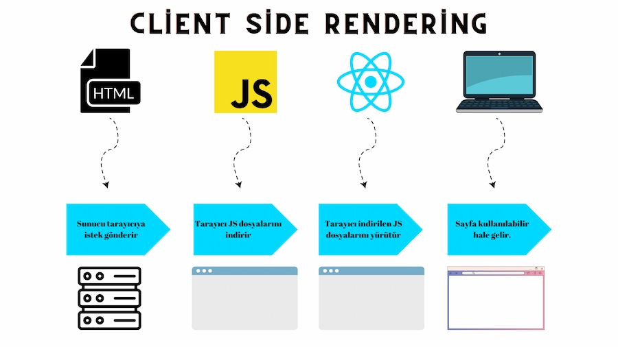 client side rendering nasıl çalışır