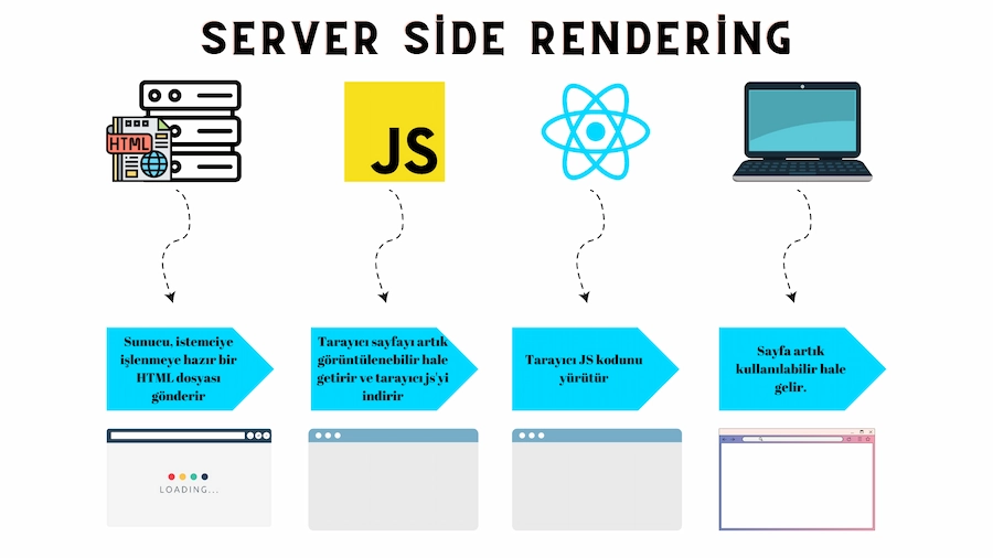 server side rendering nasıl çalışr